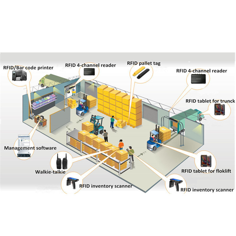 Cheap Smart RFID Warehouse Stocking Management Solution Hardware &amp; Software for sale