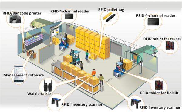 Smart RFID Warehouse Stocking Management Solution Hardware & Software