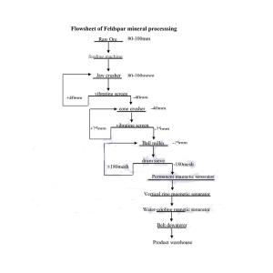 Durable Mineral Processing Equipment Feldspar Processing Line & Plant Design