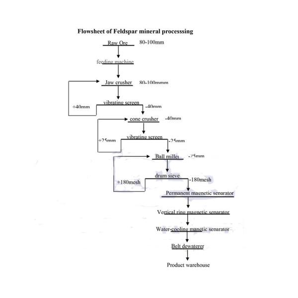Durable Mineral Processing Equipment Feldspar Processing Line & Plant Design