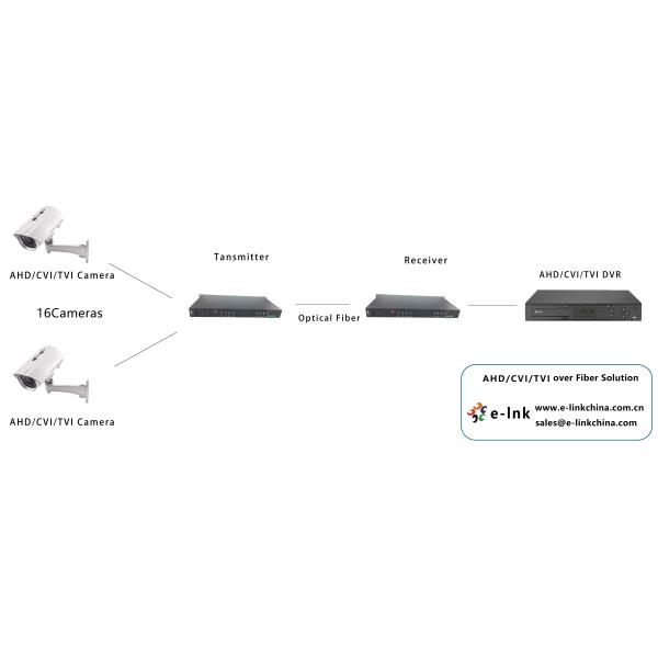 16Ch 108MHz Video Fiber Converter HD To AHD HD To CVI HD To TVI CVBS