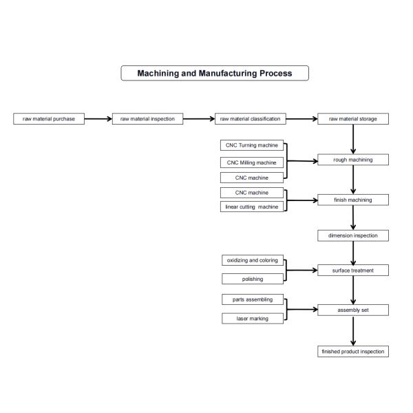 Counter Sample Metal OEM CNC Precision Machining Small Aluminum Casting Forging Parts