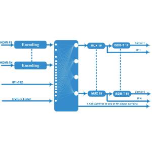 MPEG - 4 AVC H 264 HD To QAM Encoder Modulator Multi Channel COL5011U-NH1