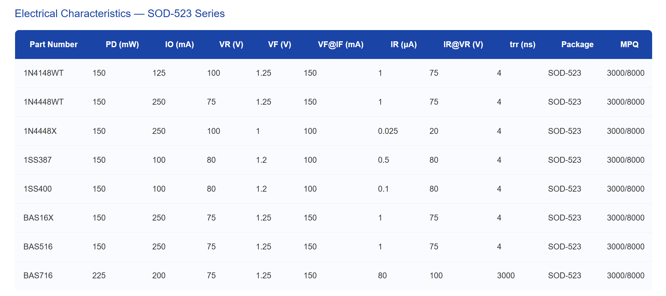 SOD-523 Package Outline Plastic Encapsulated Switching Diodes Engineered for Compact Size and Switching in Electronic Circuits