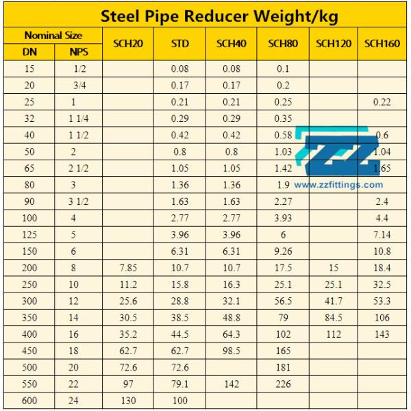 Steel Pipe Reducer Weight Welded Concentric Steel Pipe Reducer 48" x 36" Sch 10 x 20 ASTM A420 WPL3 ASME B16 9