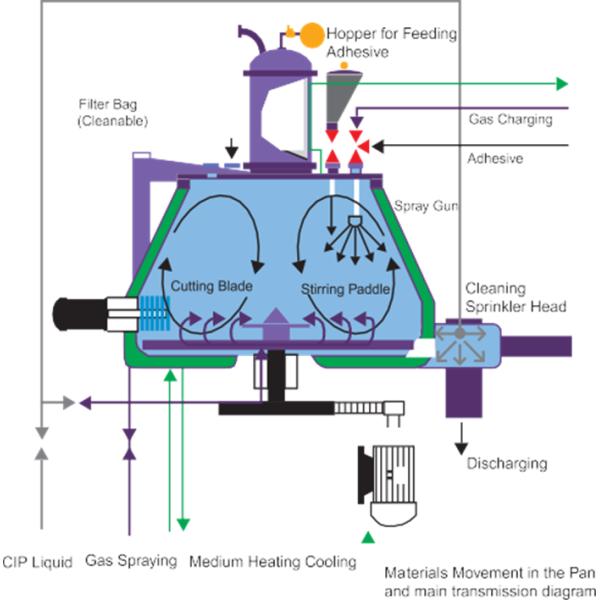 High Speed Damp Mixing GHL Powder Granulator Machine