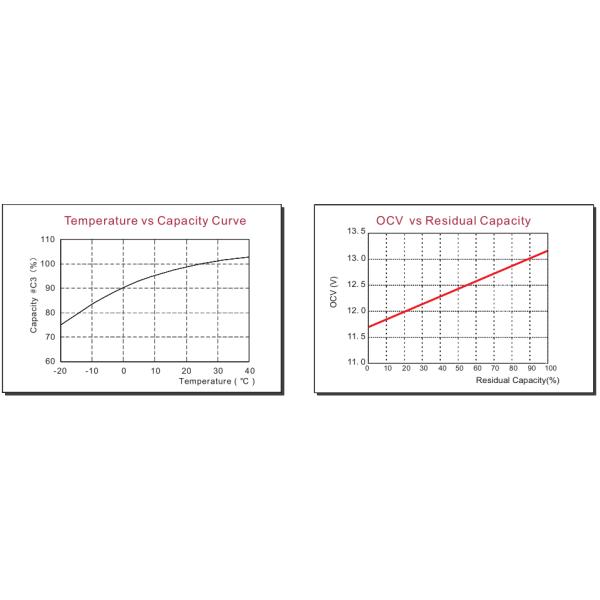 Long Life Deep Cycle Lead Acid Car Battery , Electric Vehicle Battery Charger 6.6 Kgs