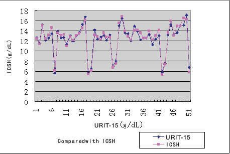 Urit-15 Portable Hemoglobin test Meter/hemoglobin test equipment