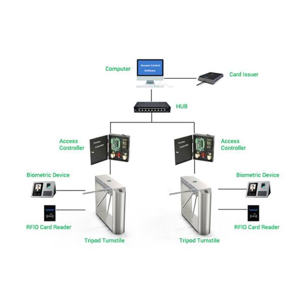 Biometric SUS304 Three Arms Counter Turnstile 50CM Arm