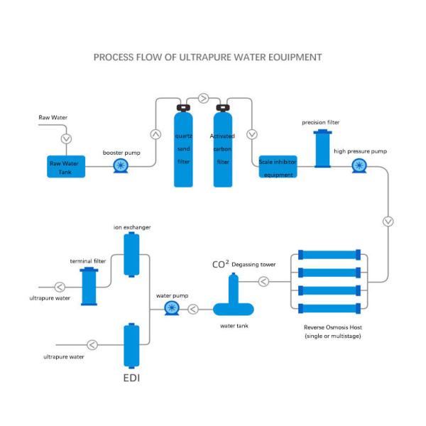 Industrial Ultrapure Water Treatment Systems Reverse Osmosis Water System