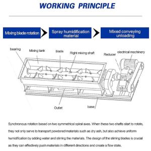 Custom Screw Conveyors Dual-Shaft/Multi-Shaft Screw Conveyors Flexible Cement