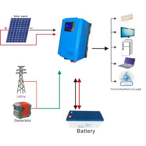Complete Off Grid PV Solar System , MPPT Small Off Grid Solar System With