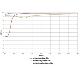 Cheap Design / Custom Made OEM / ODM Metal Reflection Protective Aluminium Protective Silver Protective Golden for sale