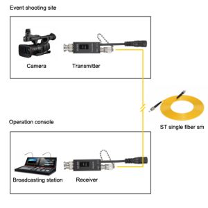 Mini 3GSDI Video Converter Transmitter / Receiver Pair