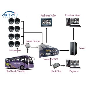 3G Realtime Stand Alone Mobile Digital Video Recorder 1TB HDD H.264