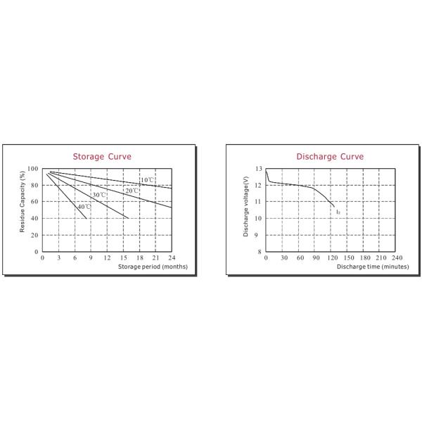 Long Life Deep Cycle Lead Acid Car Battery , Electric Vehicle Battery Charger 6.6 Kgs