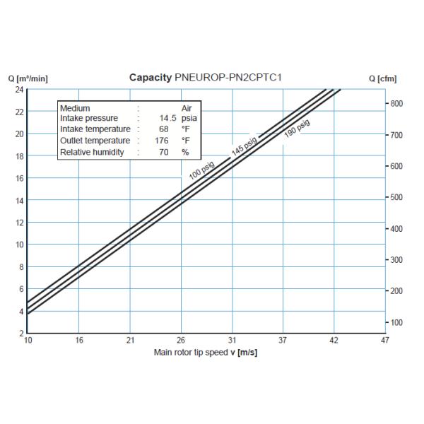 High End 132kw Screw Air Compressor , Industrial Rotorcomp Screw Air End
