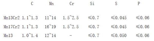 5% Bolted Liner Wealthy Lining Plate and mn steel mill linerCITIC HIC Machine Parts