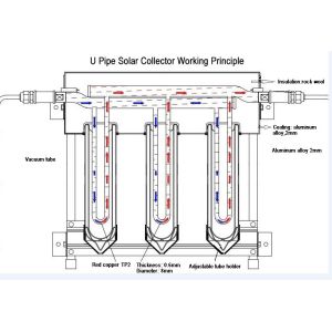 Thermosiphon Copper Coil U Pipe Solar Collector Free Standing Wall Mounting