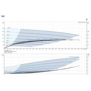 Grundfos Crne-HS Crn-Sf Vertical Stainless Steel Multi-Stage Centrifugal Pump