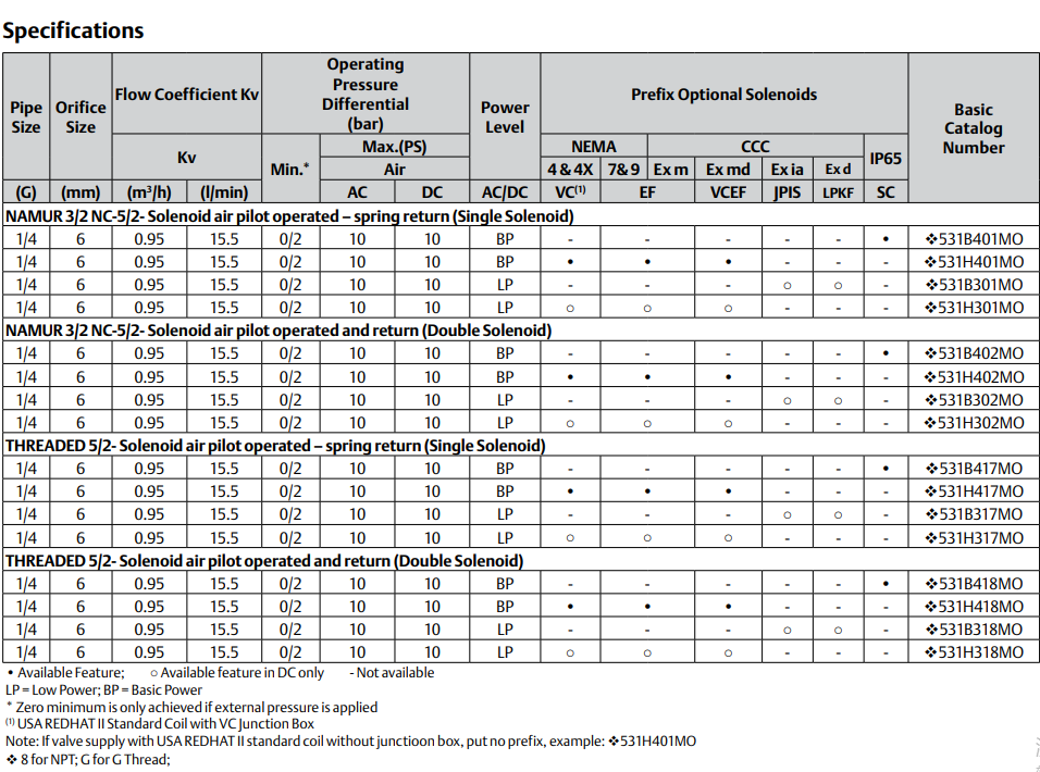 ASCO SCG531C001MS PneumaticSolenoid Valve, Series 531