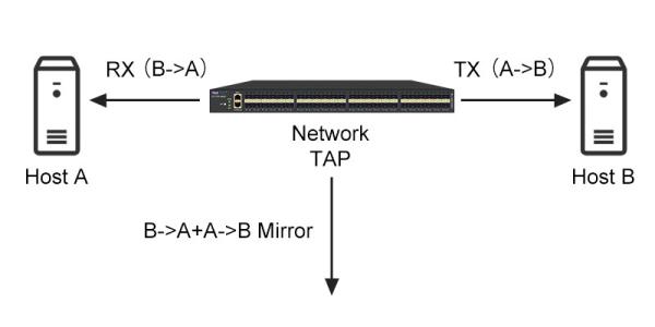 Quality NetTAP® How to Capture Network Traffic ? Port Mirror vs Network Tap wholesale