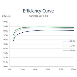 HUAWAI SUN2000-60KTL-M0 Controller Smart String Inverter