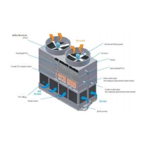 Industrial Evaporative Closed Loop Cooling Tower Low Energy Consumption