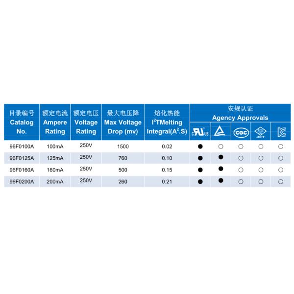 125V 250V 350V 300V 400V 500V Thermoplastic 15A 16A 20A 25A 30A Subminiature Micro Fuse Fast Acting Time-lag Square Type