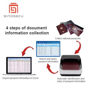 Sinosecu Travel Agency Passport Data Entry System with Black CMOS Scan Element