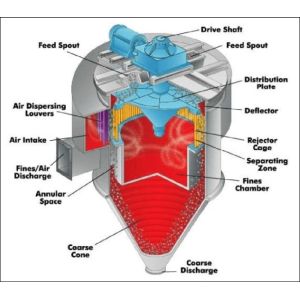 Large Scale Air Separator Powder Classifier For Fine Micron Powder ISO