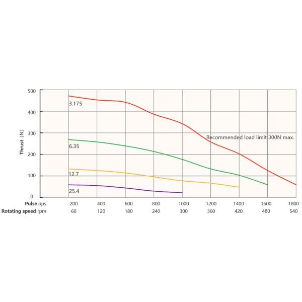 Nema 17 (42mm) hybrid stepper motor, bipolar, 4-lead, ACME lead screw,Step Angle 1.8° ,long life, high performance.