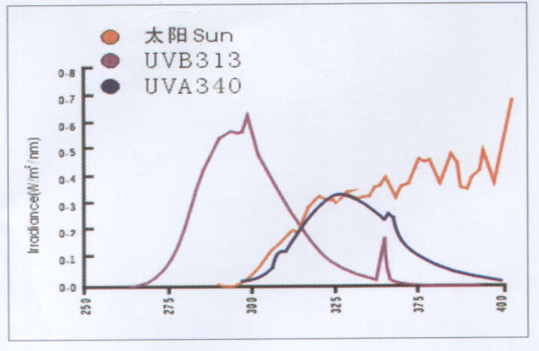 UV Light Accelerated Aging Test Chamber ASTM G-154 Environmental Test Chamber
