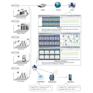 Tcp Ip Data Monitor Temperature Monitoring System With Email Sms Alarm Functions