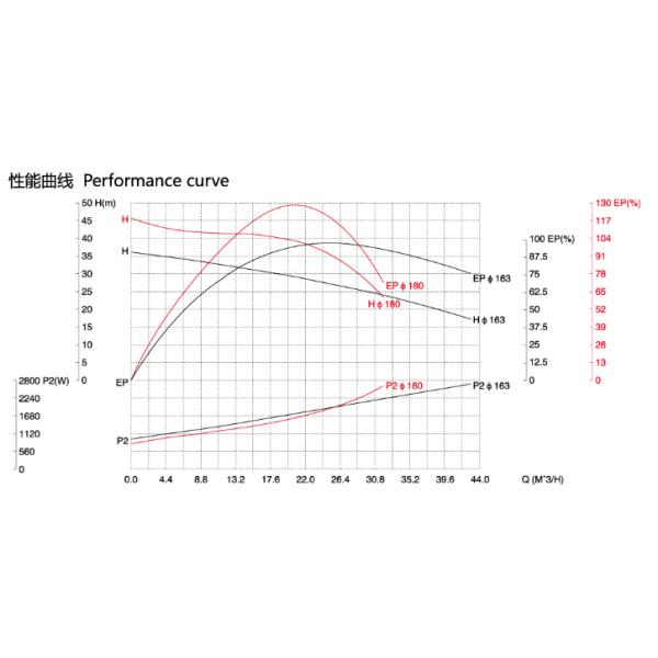 4KW Powerful Sanitary Diaphragm Pump / Vertical High Temp Pump Food Grade
