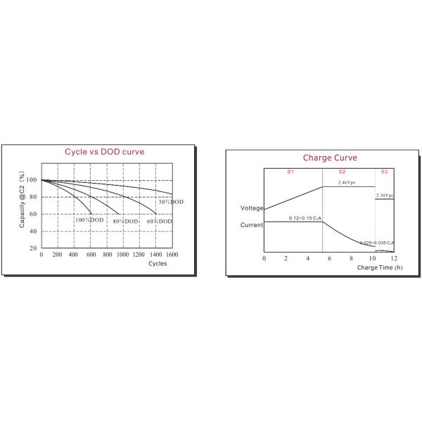 Long Life Deep Cycle Lead Acid Car Battery , Electric Vehicle Battery Charger 6.6 Kgs