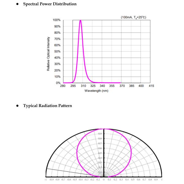 High Intensity 295-315nm 14-18mW UVB Led Optical For Medical Treatment