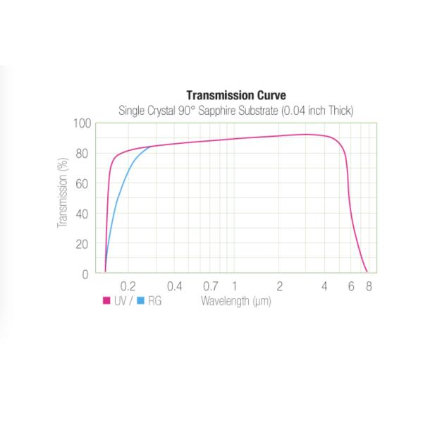Hardness 9.0 CF Flanged Sapphire Glass Viewports For Vacuum Equipment
