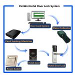 Wireless Keypad Entry Door Lock Wifi Single Password Long Time TCP/IP LORA