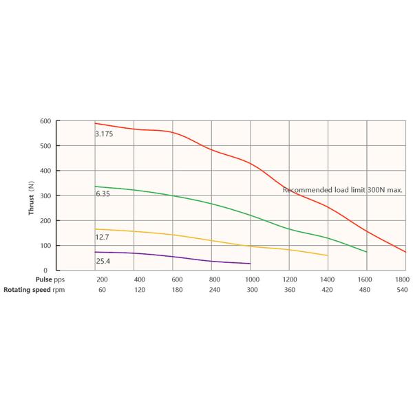 Nema 17 (42mm) hybrid stepper motor, bipolar, 4-lead, ACME lead screw,Step Angle 1.8° ,long life, high performance.