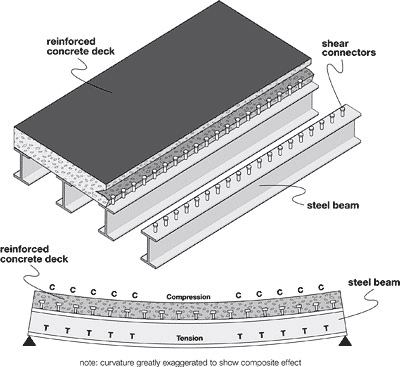 Simple Beam Bridges composte layer diagram