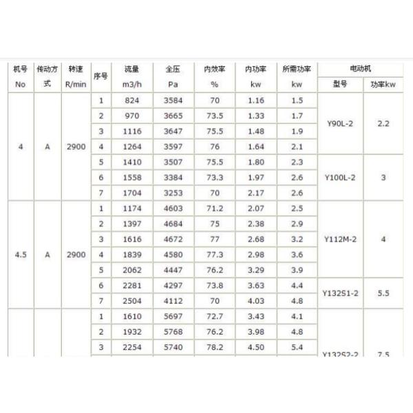 FRP/Steel High Pressure Centrifugal Exhaust Fan for Customized and Anti-Corrosive Needs