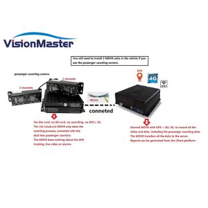 High Definition H.264 Automatic People Counter With Graphical User Interface