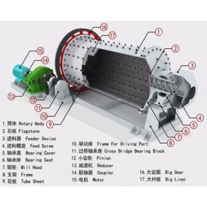 High Efficiency 7.5-17 TPH Ball Mill Equipment For Dry And Wet Grinding