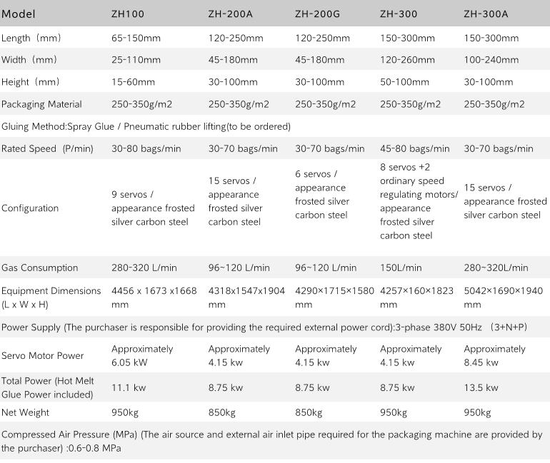 Fully Auto High Speed Cartoning Machine BMZH For Differernt Size