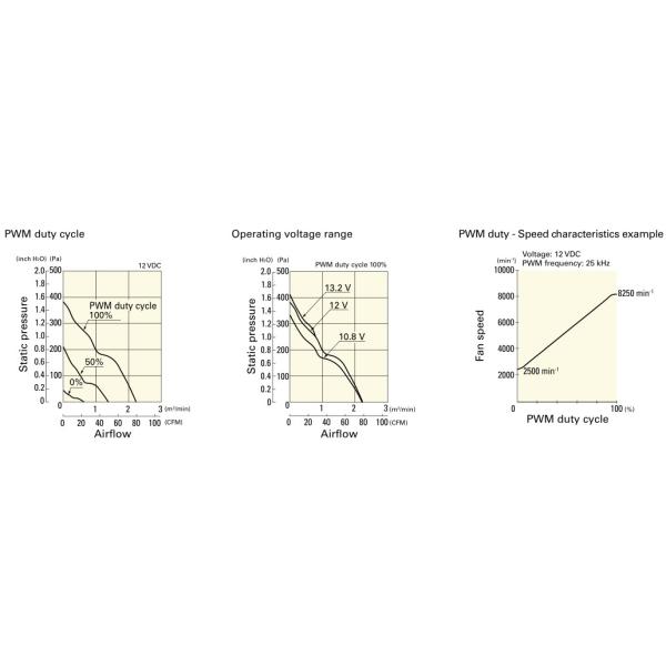 100.6CFM 10500RPM SAN ACE DC Cooling Fan For Home Appliances