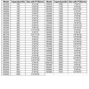 3.7V 800mah IEC62133 KC Approved 304060 Lithium Polymer Battery Pack 500times