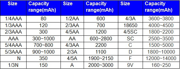Small MOQ Colurful 1300mah AA Rechargeable NIMH Battery with Stylish Design