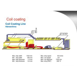 Surface Smoothness Matting Agents Coatings , Aluminum Coil Coating Matte Clear