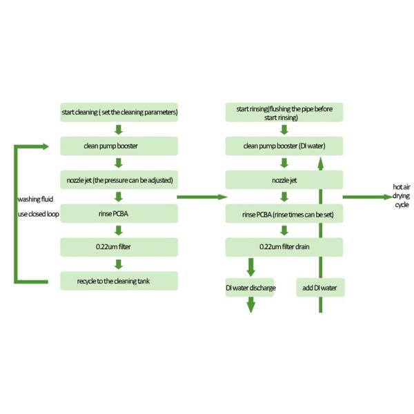 Circuit Board PCBA Washing Machine PCBA Cleaning Equipment 380V Power Supply